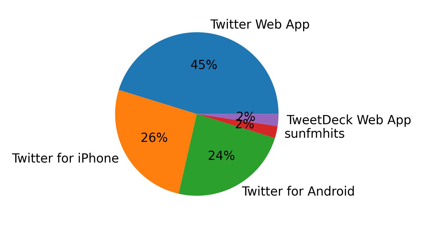 Dispositivos utilizados para tweetar