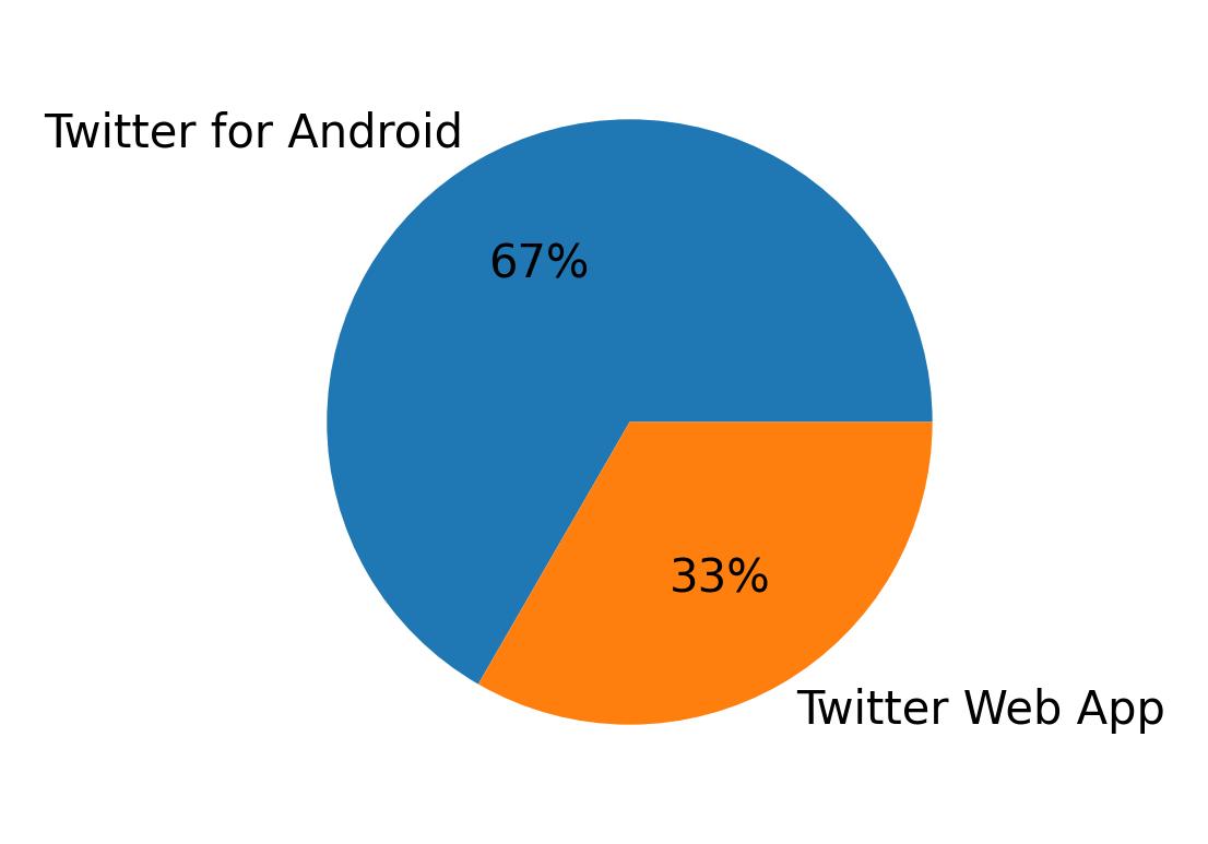 Appareils utilises pour tweeter