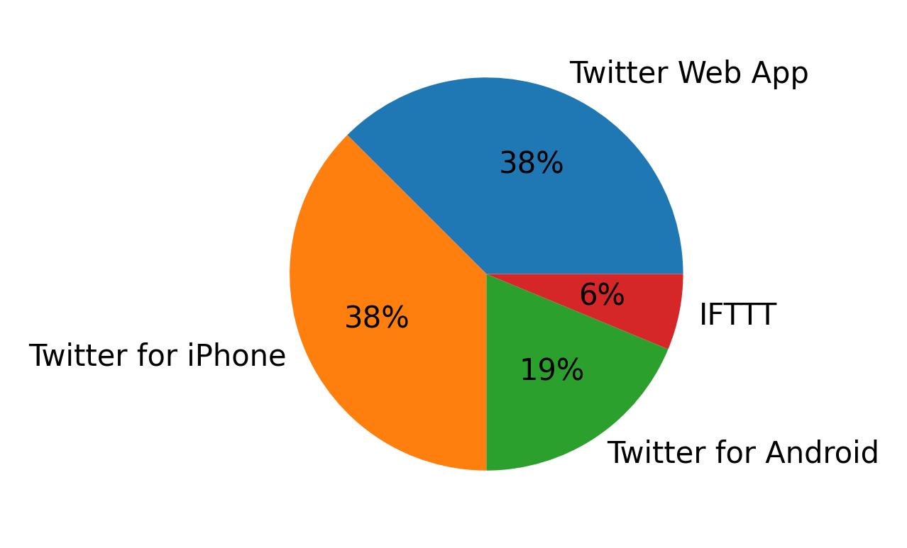 Dispositivos utilizados para tweetar
