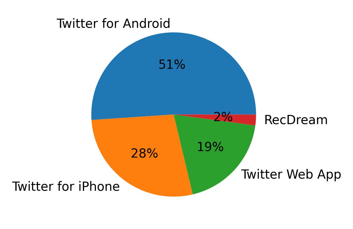 Dispositivos utilizados para tweetar