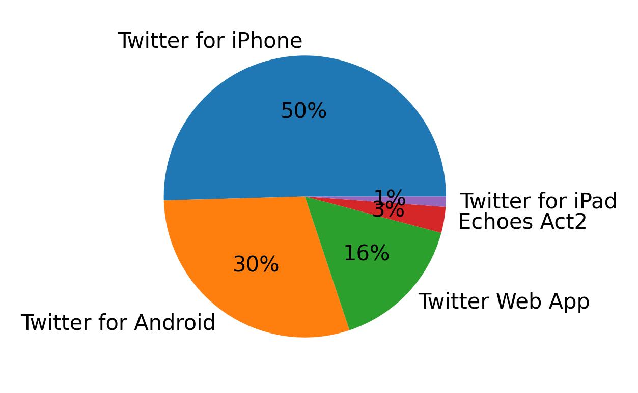 Dispositivos utilizados para tweetar
