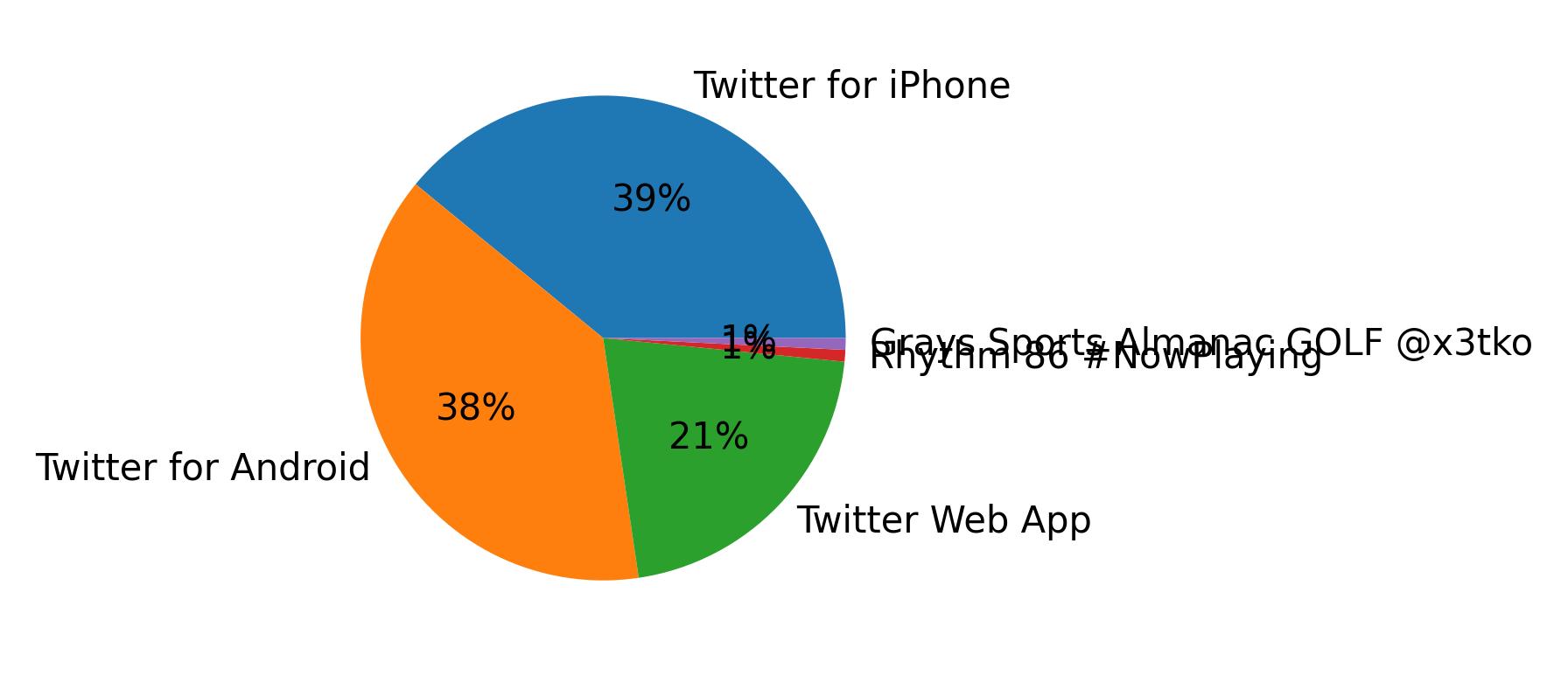 Dispositivos utilizados para tweetar