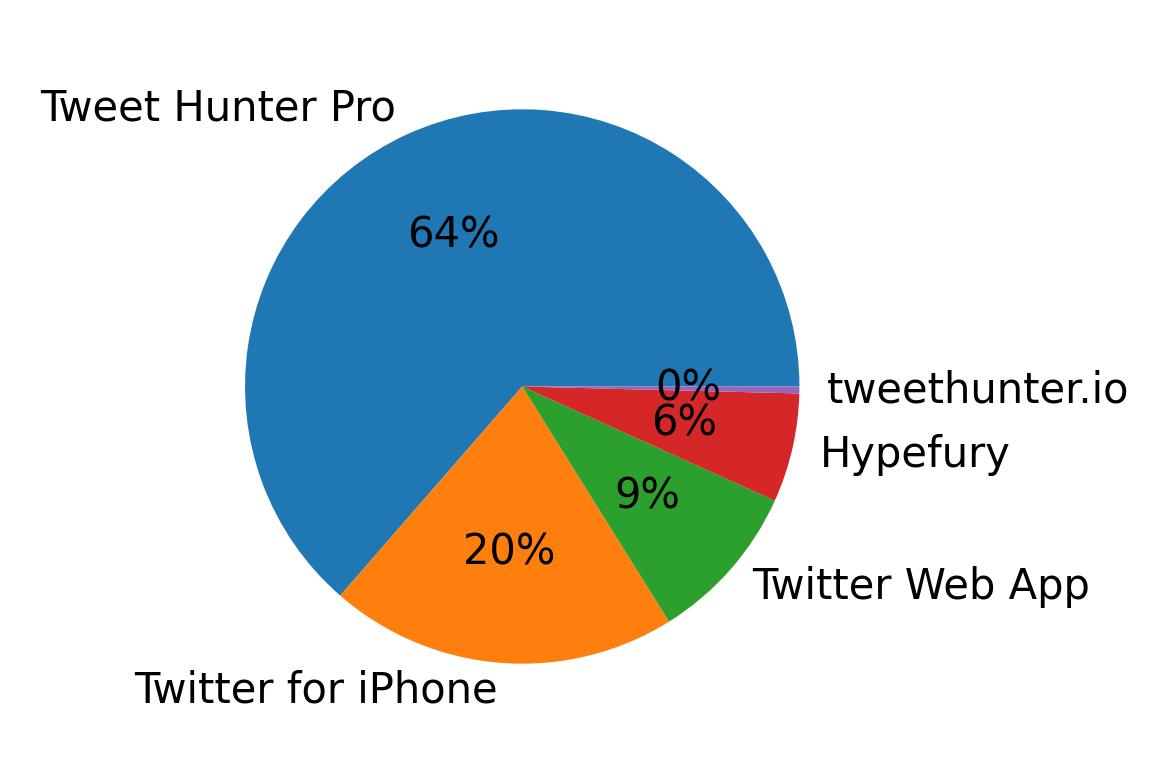 Devices distribution