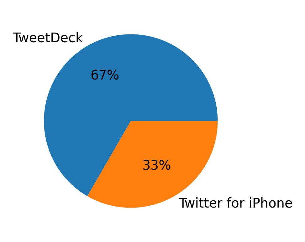 Dispositivos utilizados para tweetar