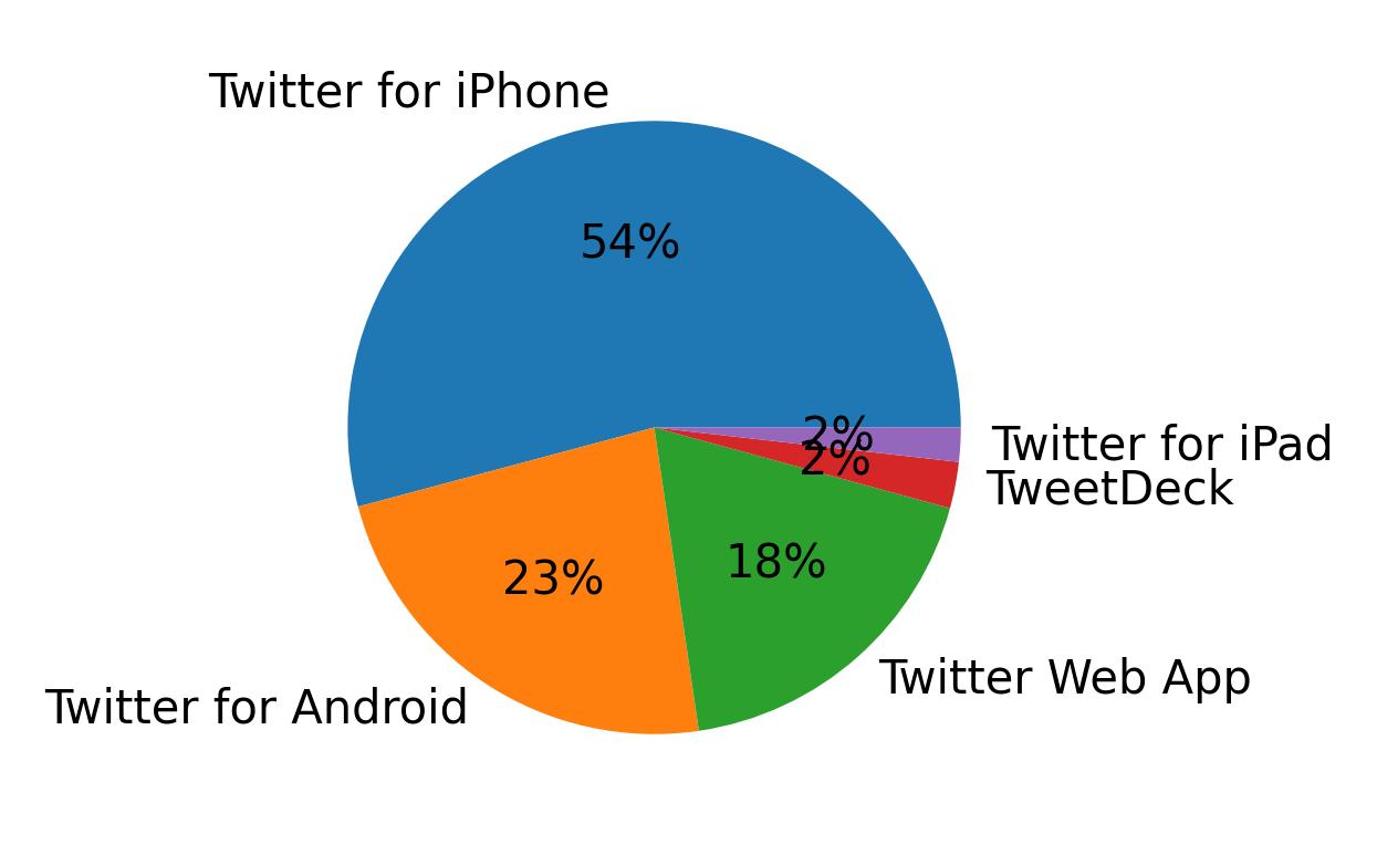Tweet icin kullanilan cihazlar