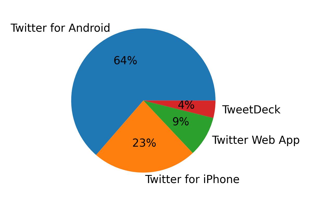 Dispositivos utilizados para tweetar