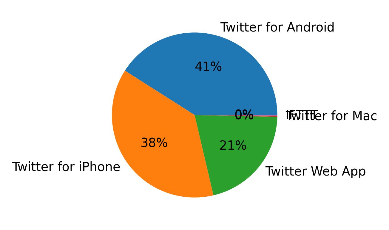 Dispositivos utilizados para tweetar