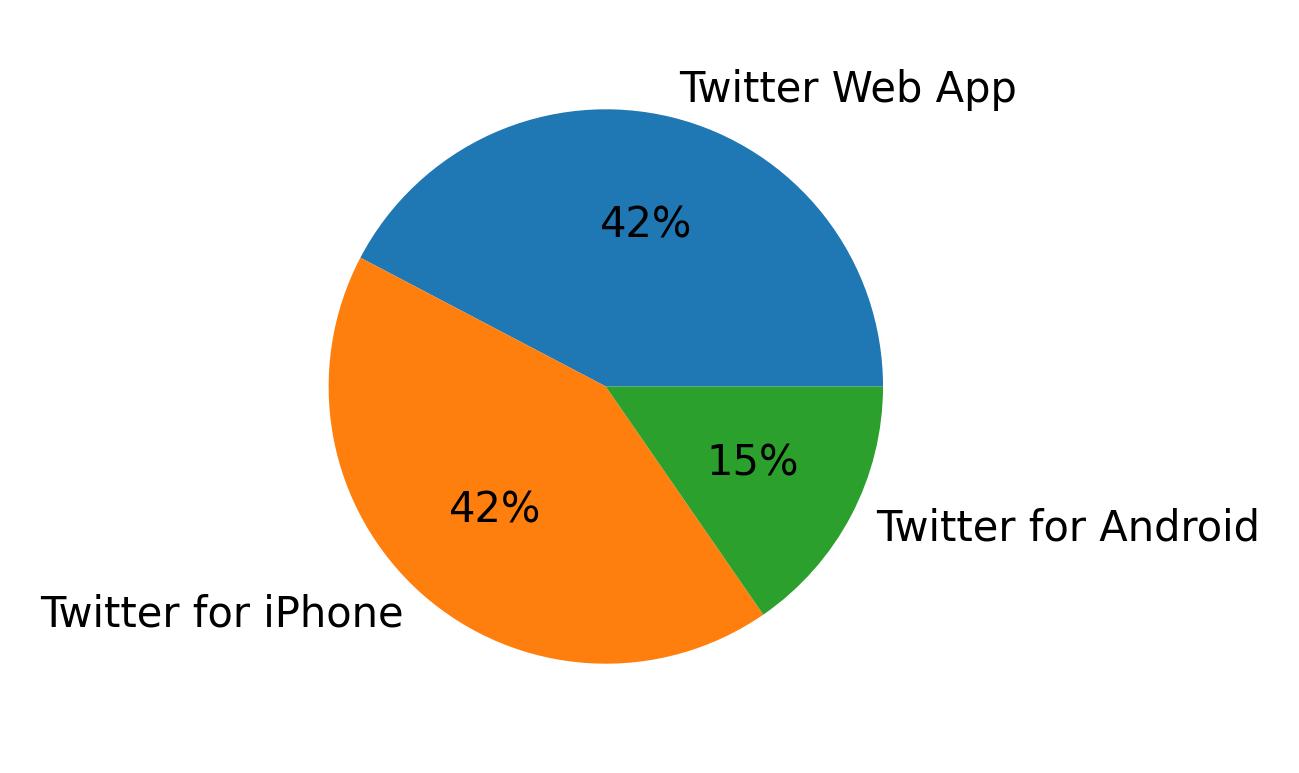 Tweet icin kullanilan cihazlar