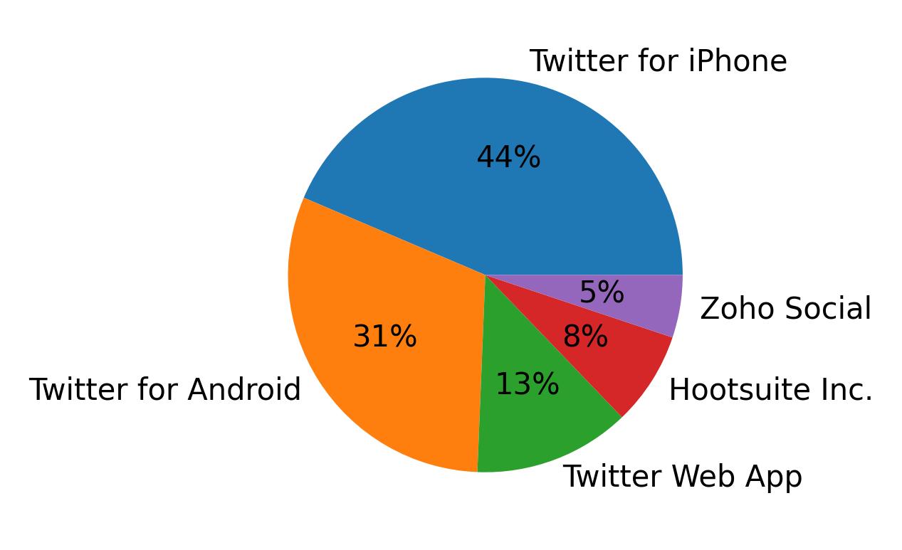 Dispositivos utilizados para tweetar