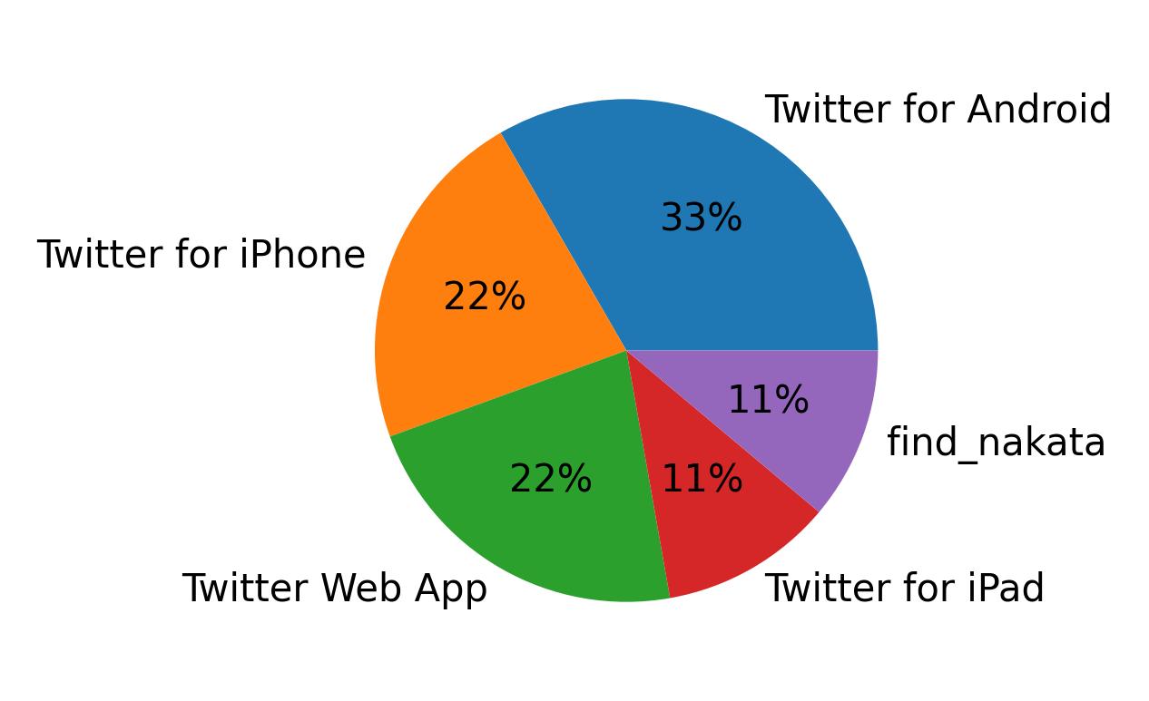 Dispositivos utilizados para tweetar
