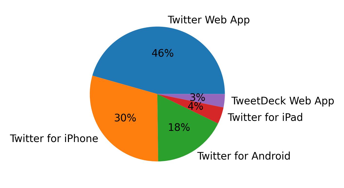 Tweet icin kullanilan cihazlar