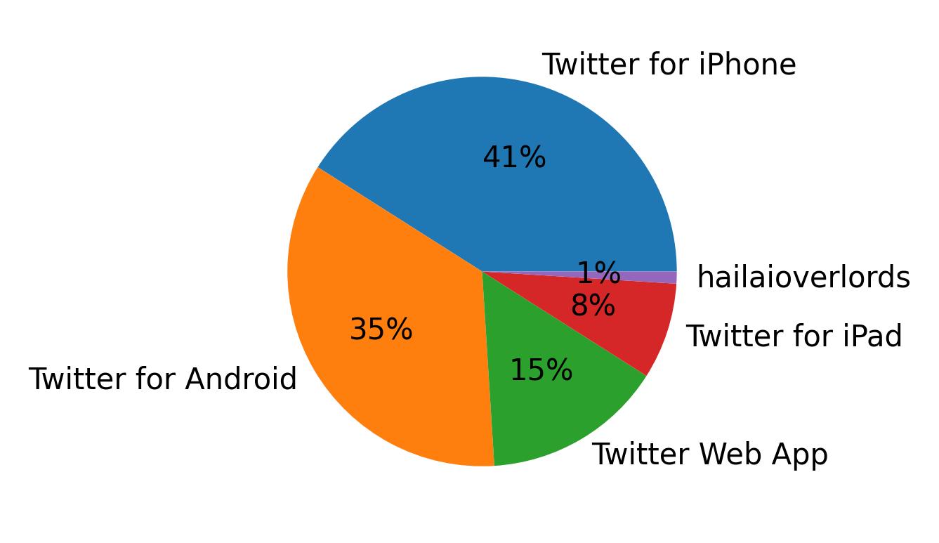 Tweet icin kullanilan cihazlar