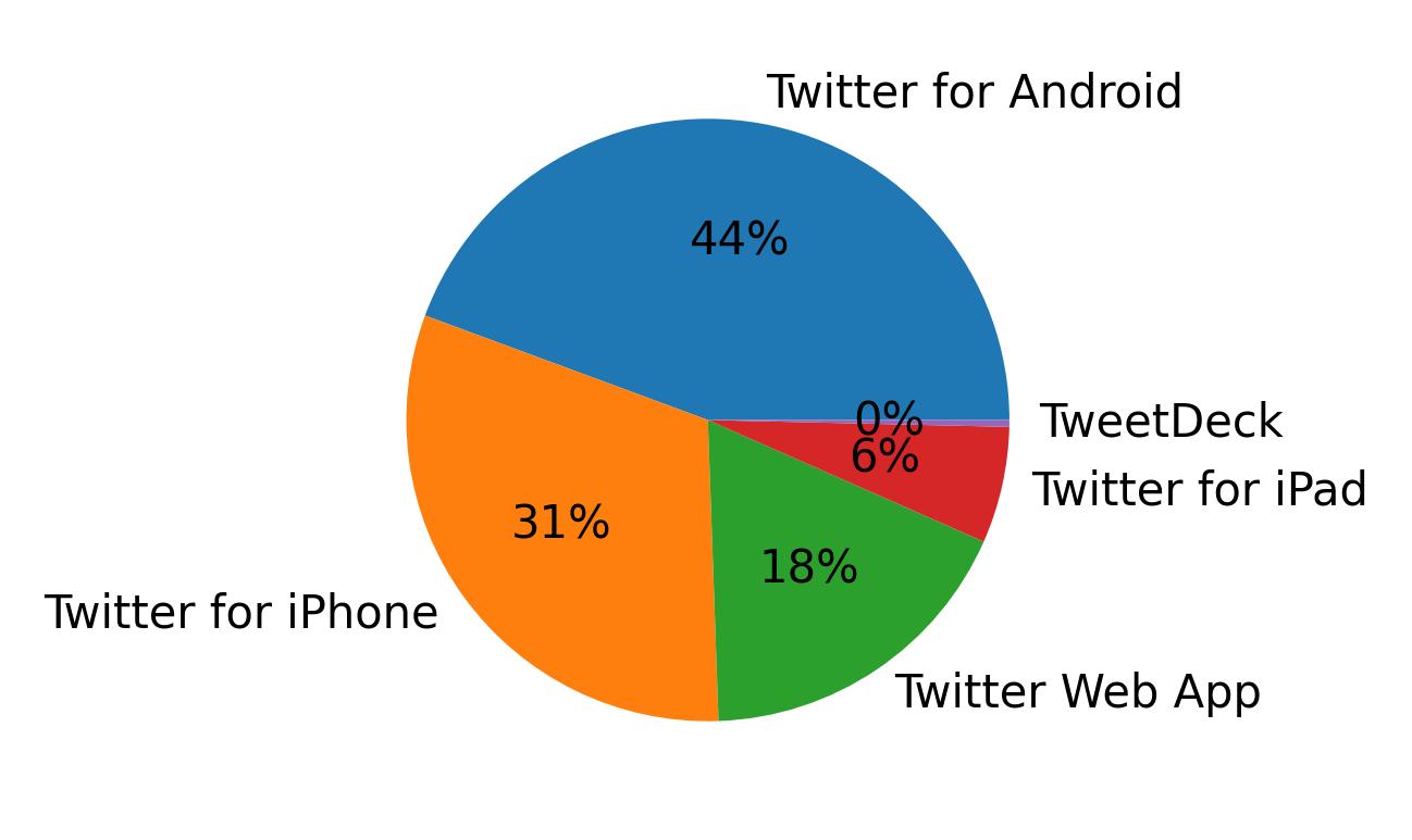 Tweet icin kullanilan cihazlar