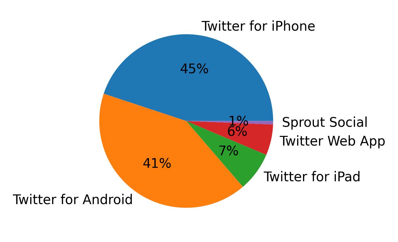 Devices used to tweet