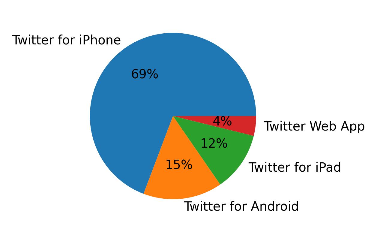 Tweet icin kullanilan cihazlar