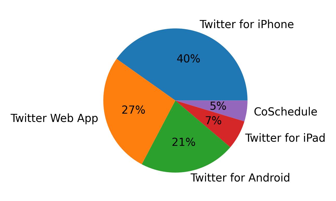 Tweet icin kullanilan cihazlar