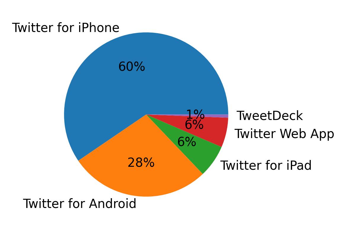 Dispositivos utilizados para tweetar
