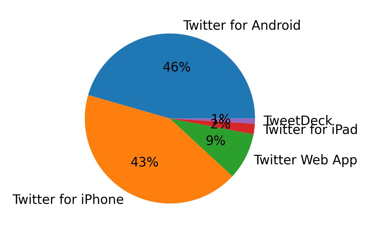 Dispositivos utilizados para tweetar