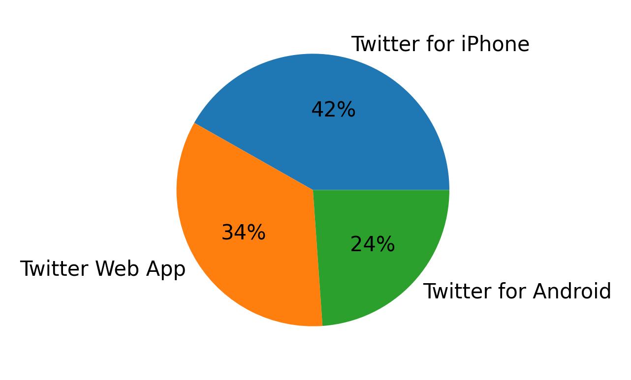Devices used to tweet