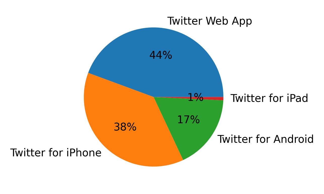 Dispositivos utilizados para tweetar