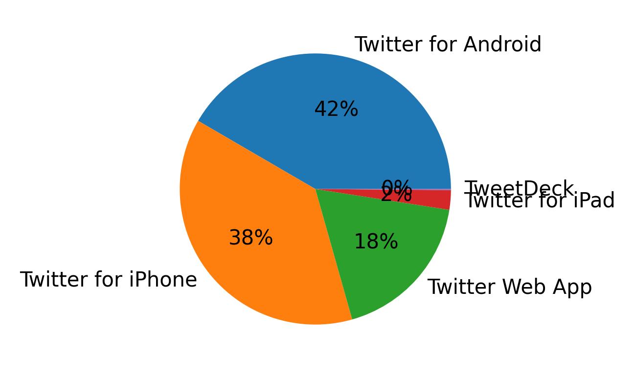 Dispositivos utilizados para tweetar