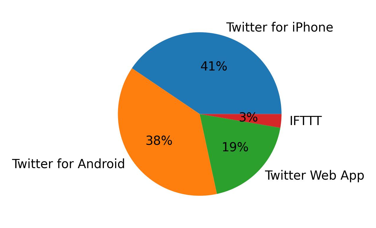 Tweet icin kullanilan cihazlar