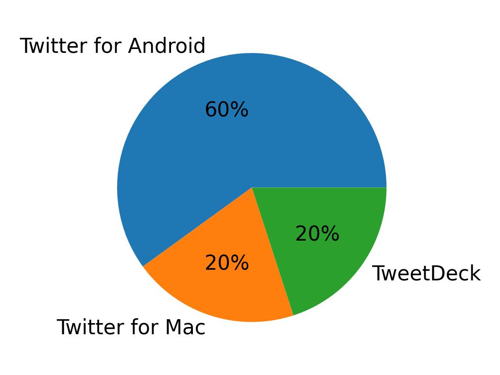Tweet icin kullanilan cihazlar