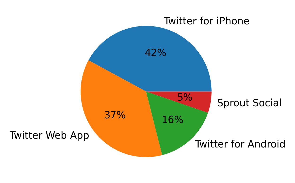 Dispositivos utilizados para tweetar