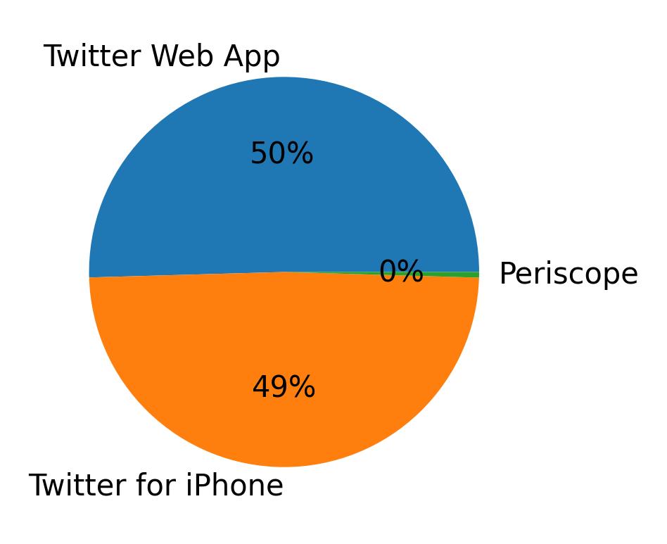 Devices distribution