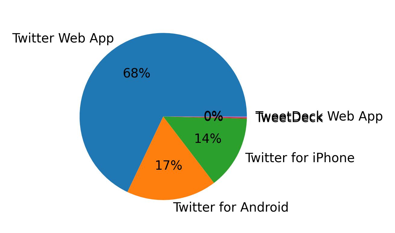 Devices distribution
