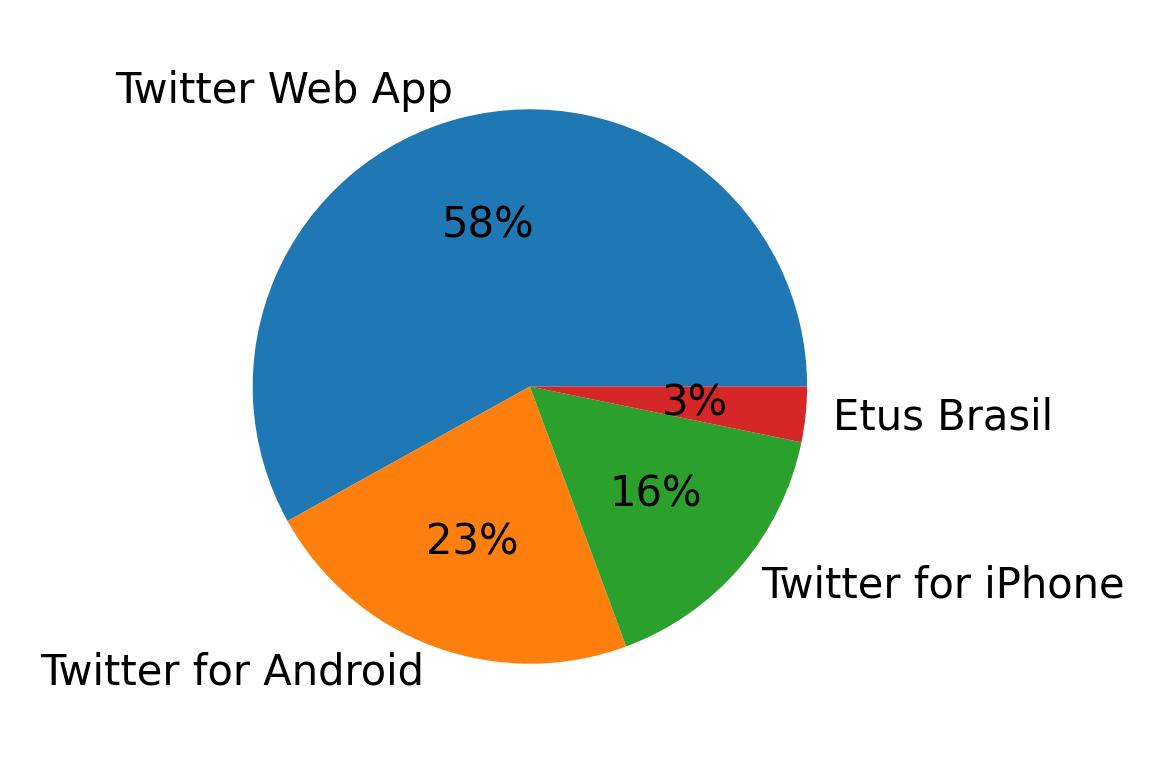 Devices used to tweet