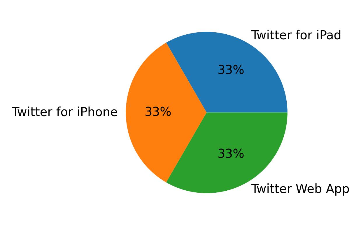 Dispositivos utilizados para tweetar