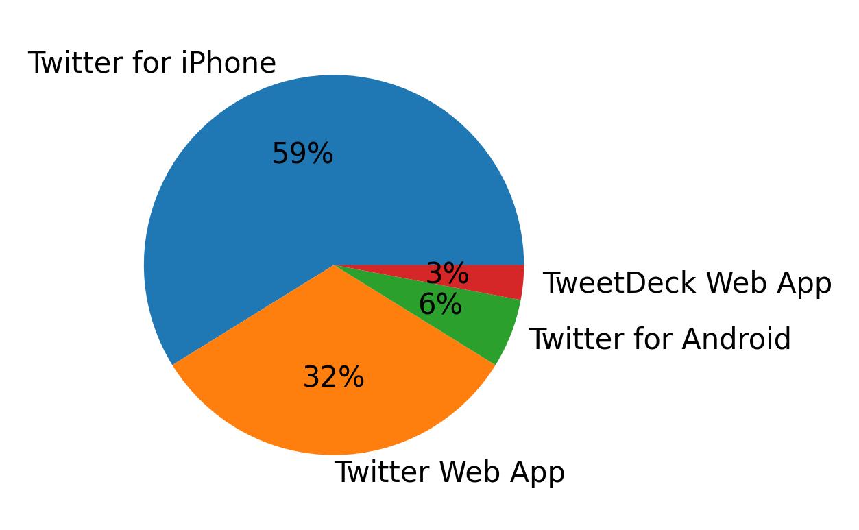 Dispositivos utilizados para tweetar