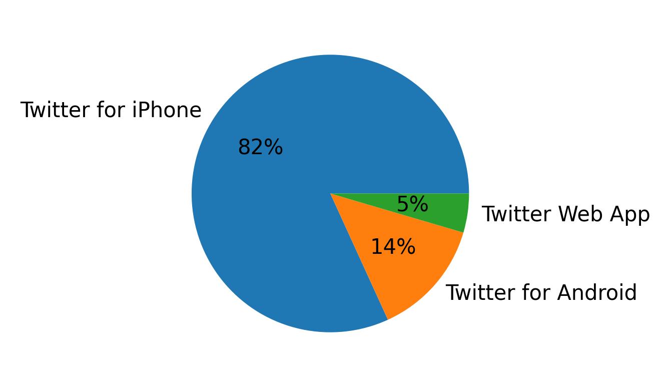 Tweet icin kullanilan cihazlar