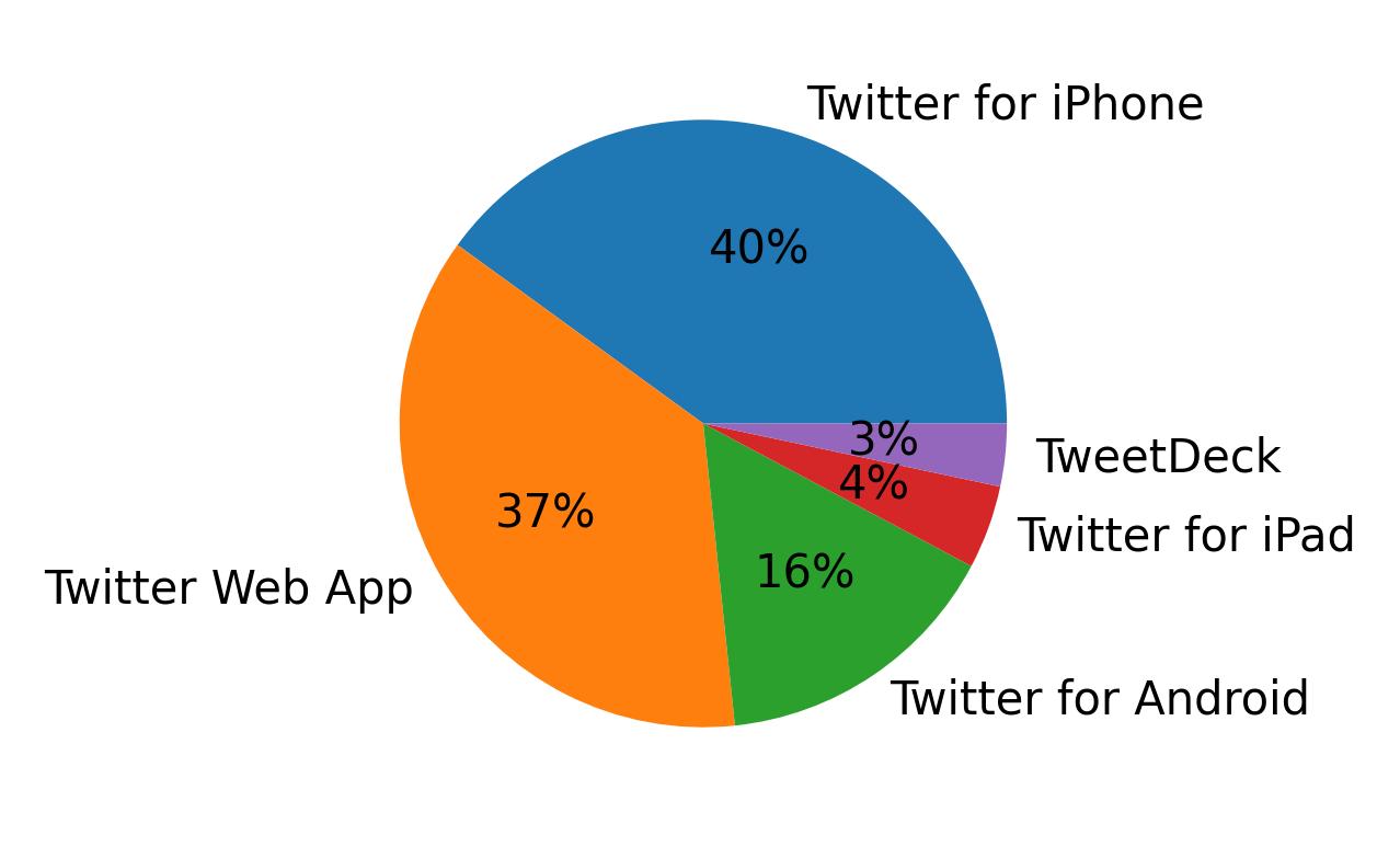 Dispositivos utilizados para tweetar