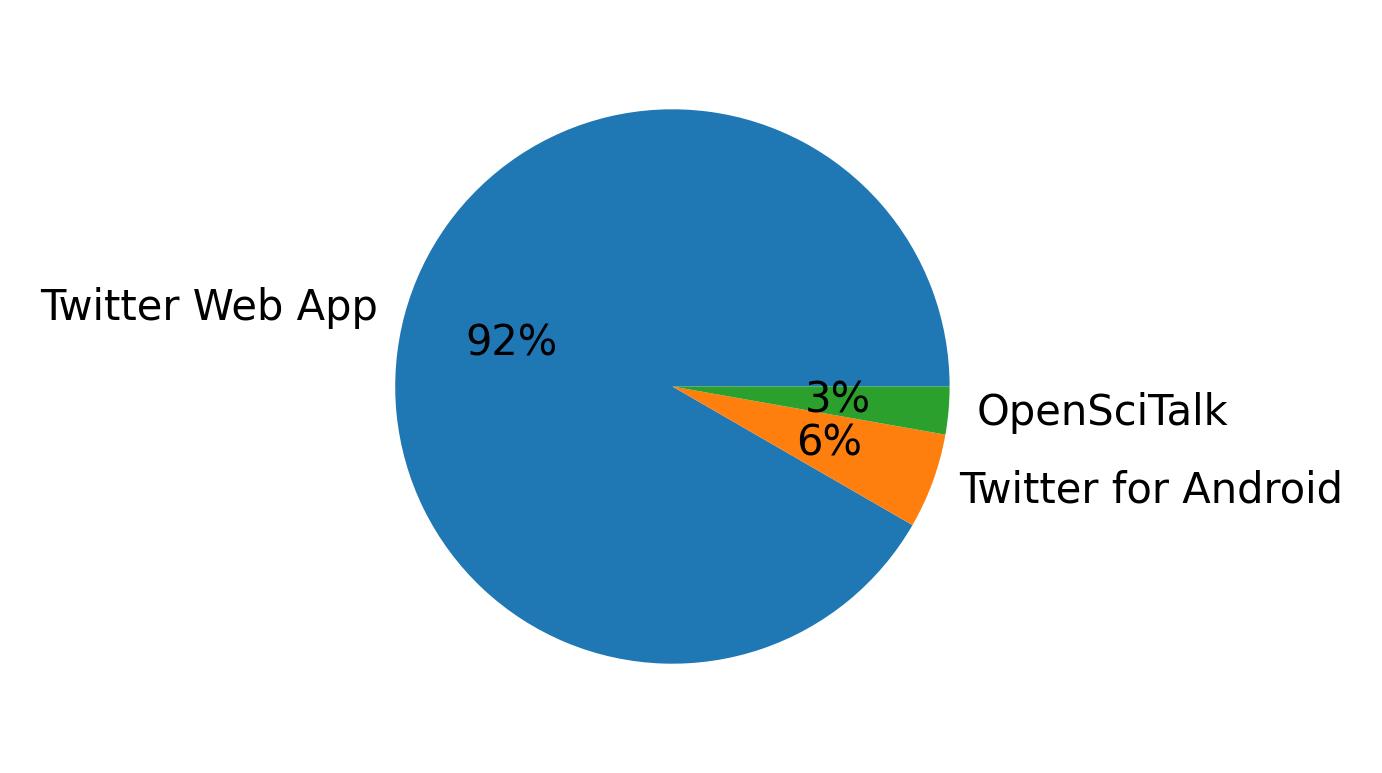 Dispositivos utilizados para tweetar