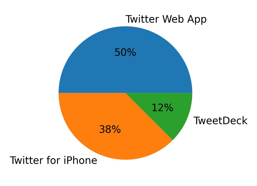 Tweet icin kullanilan cihazlar