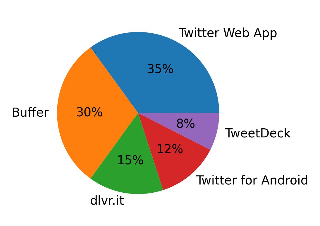Dispositivos utilizados para tweetar