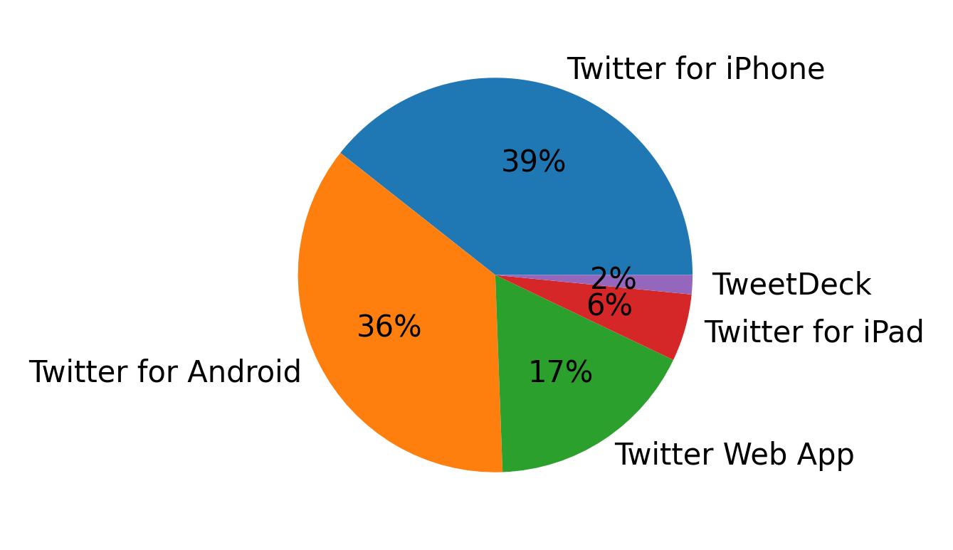 Dispositivos utilizados para tweetar