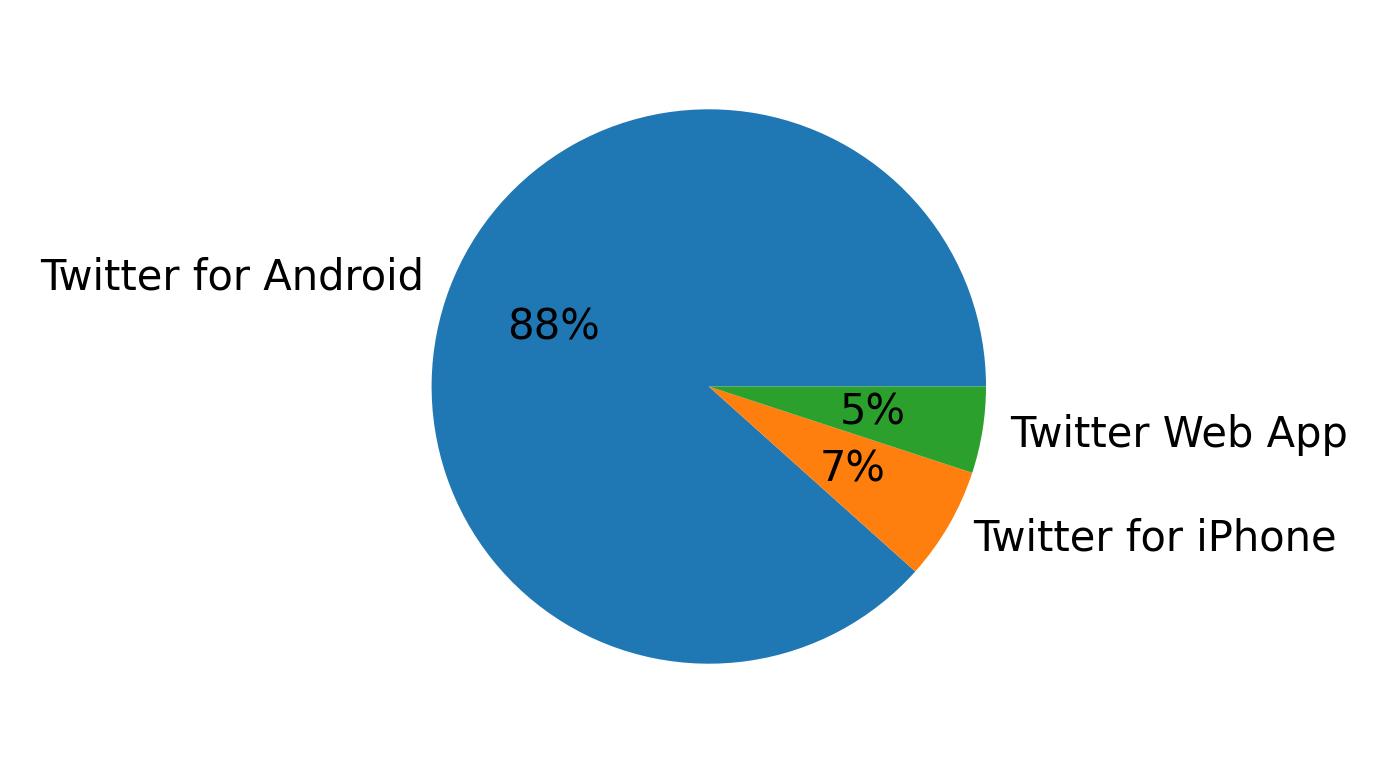 Dispositivos utilizados para tweetar