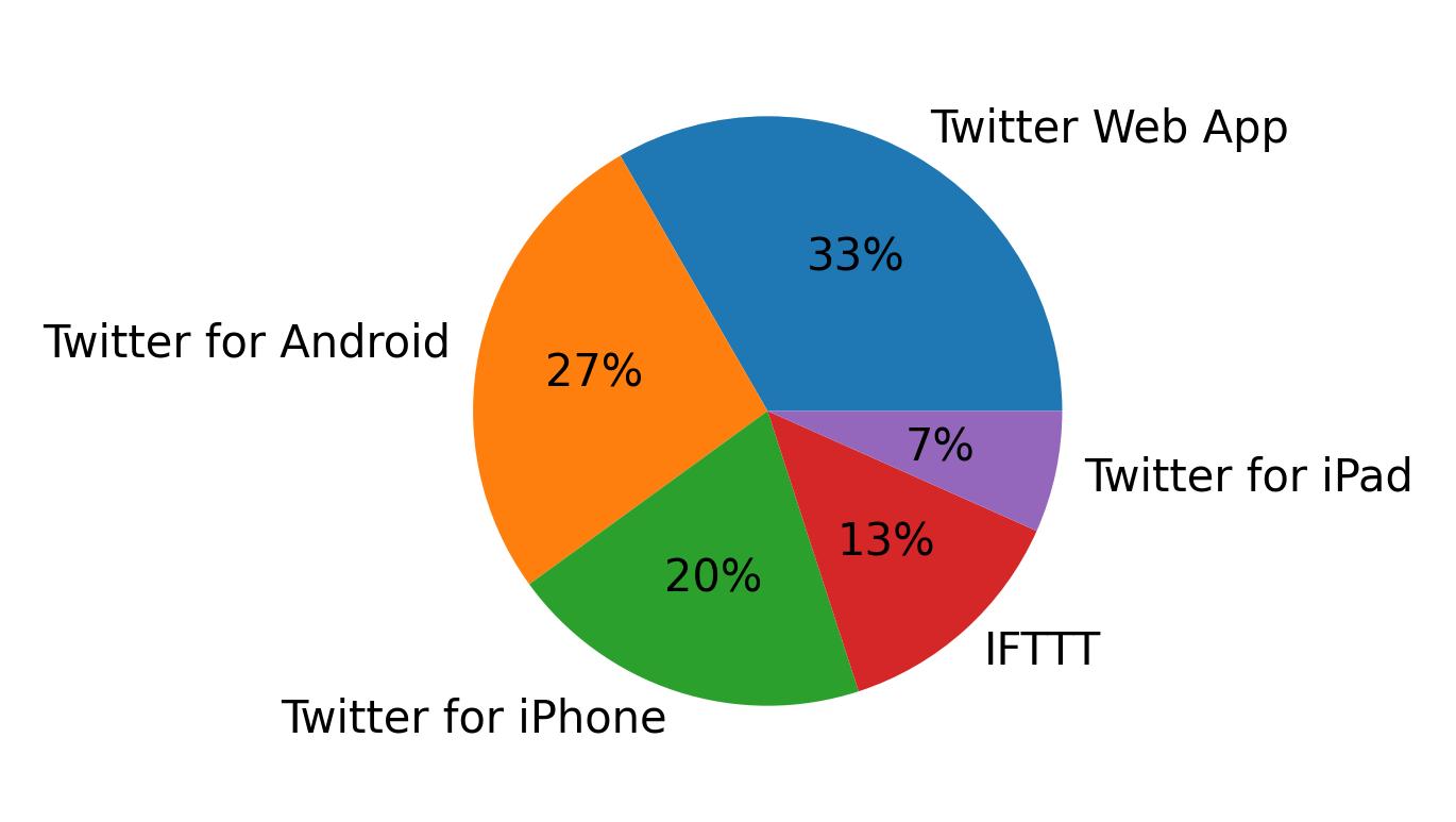 Tweet icin kullanilan cihazlar
