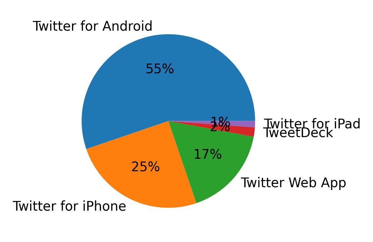 Dispositivos utilizados para tweetar