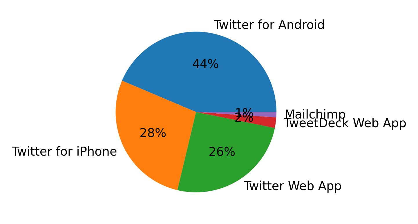 Tweet icin kullanilan cihazlar
