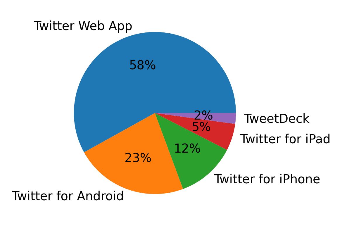 Dispositivos utilizados para tweetar