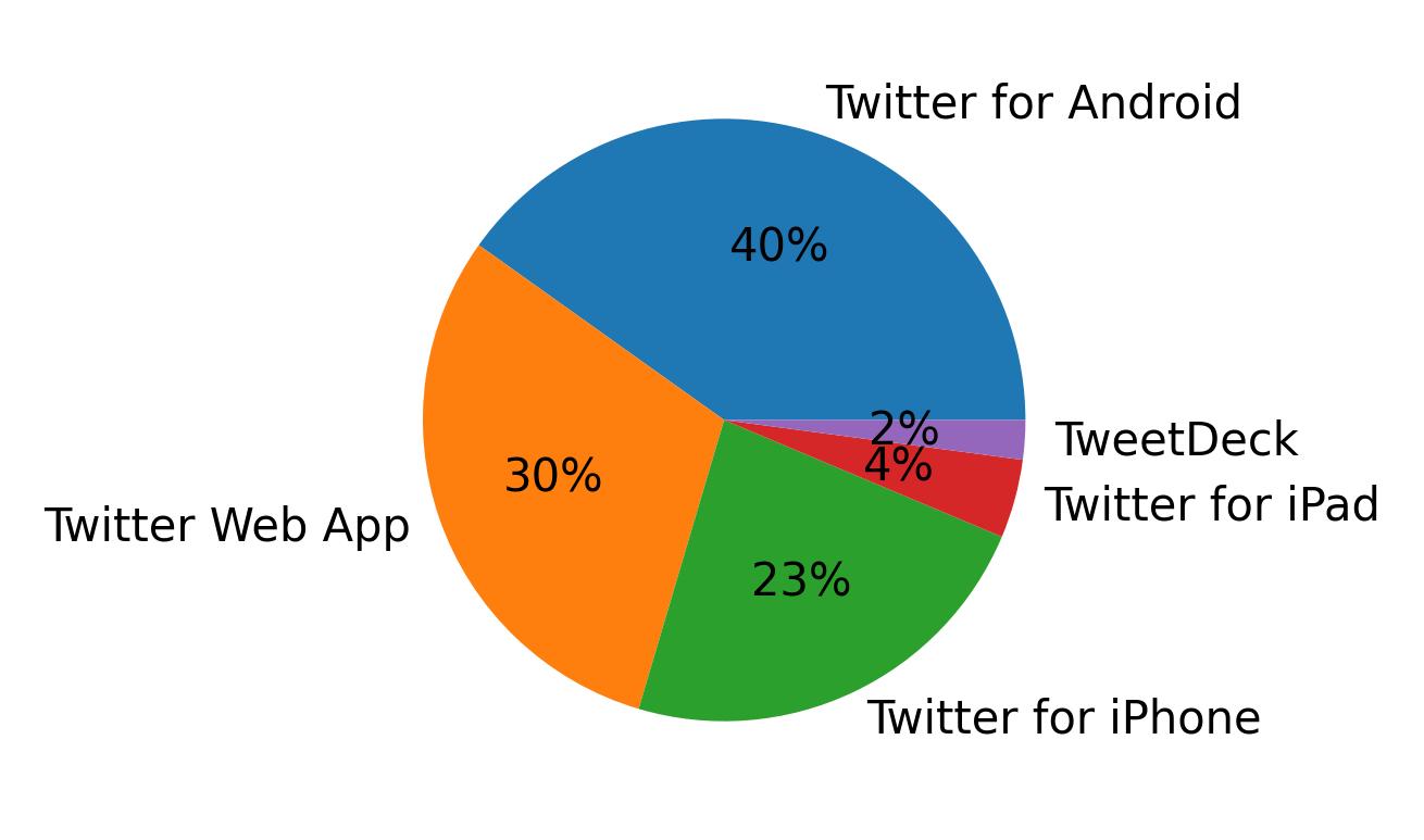 Tweet icin kullanilan cihazlar