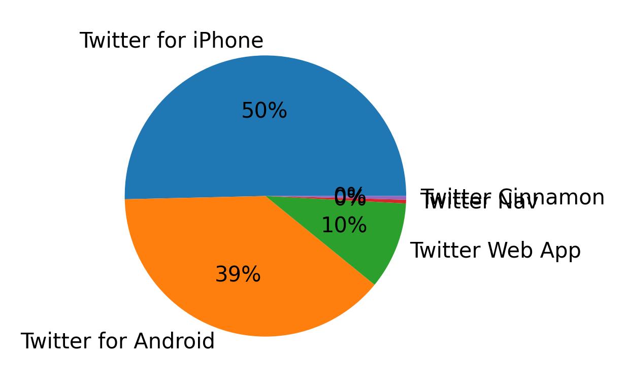 Tweet icin kullanilan cihazlar