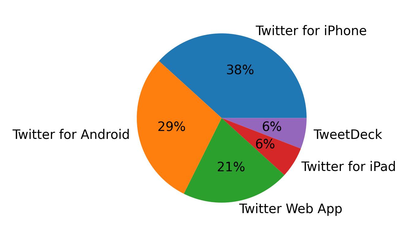 Devices used to tweet