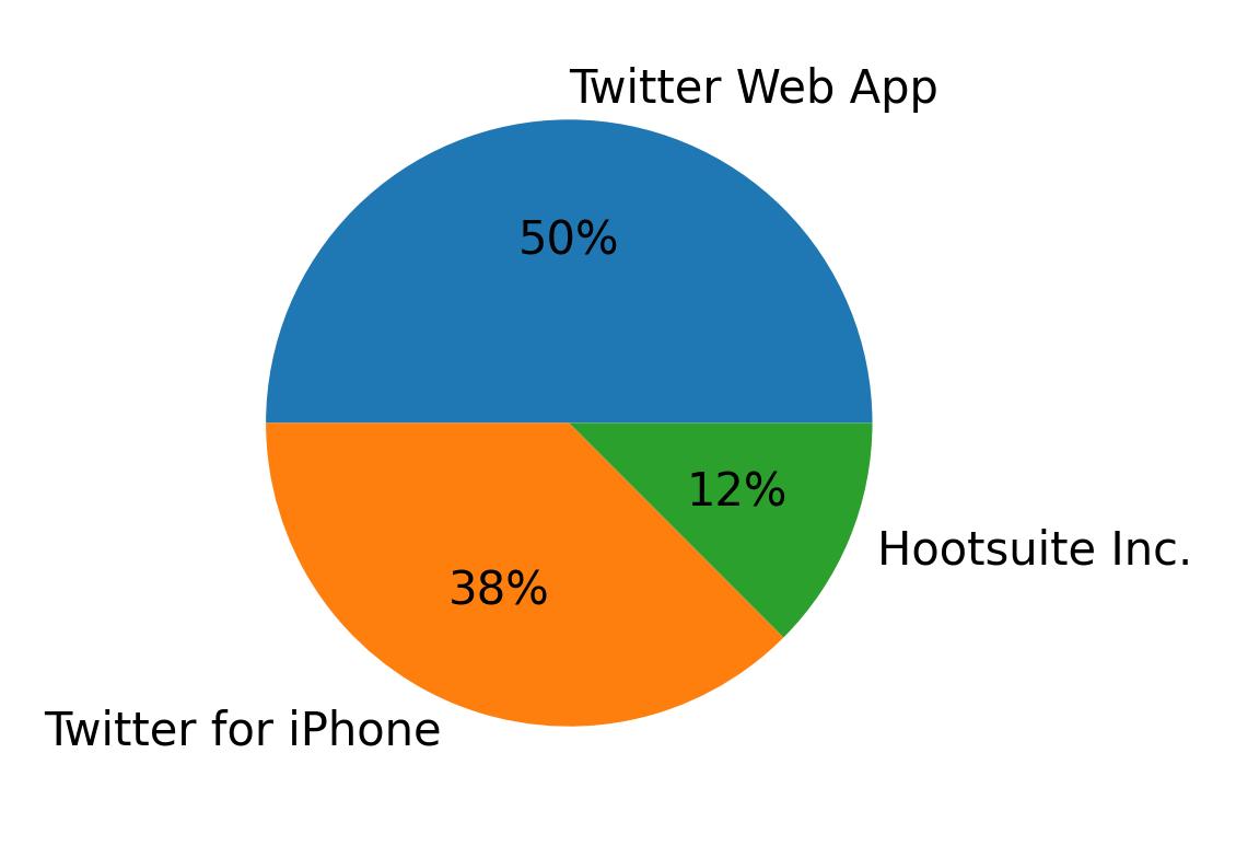 Dispositivos utilizados para tweetar