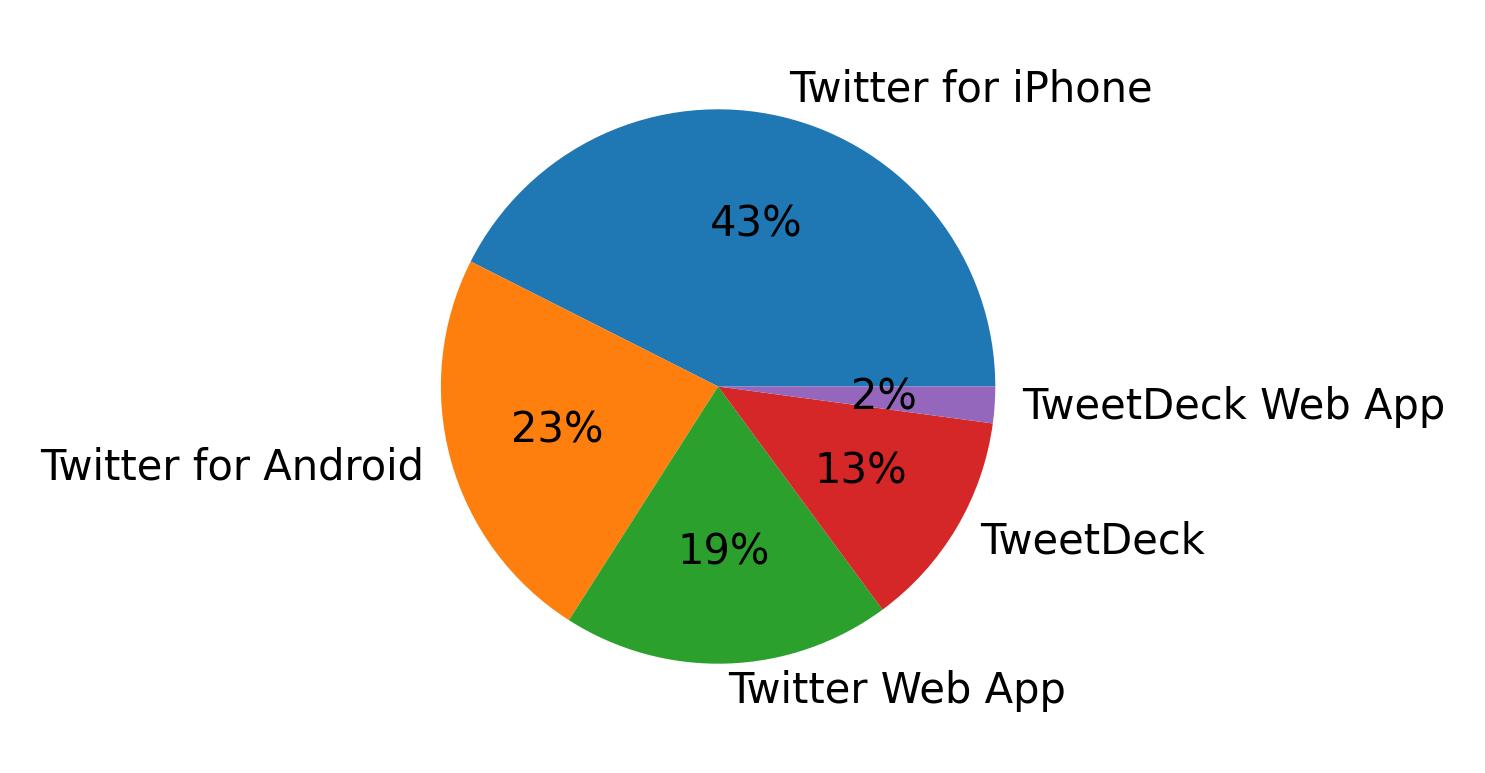 Devices used to tweet