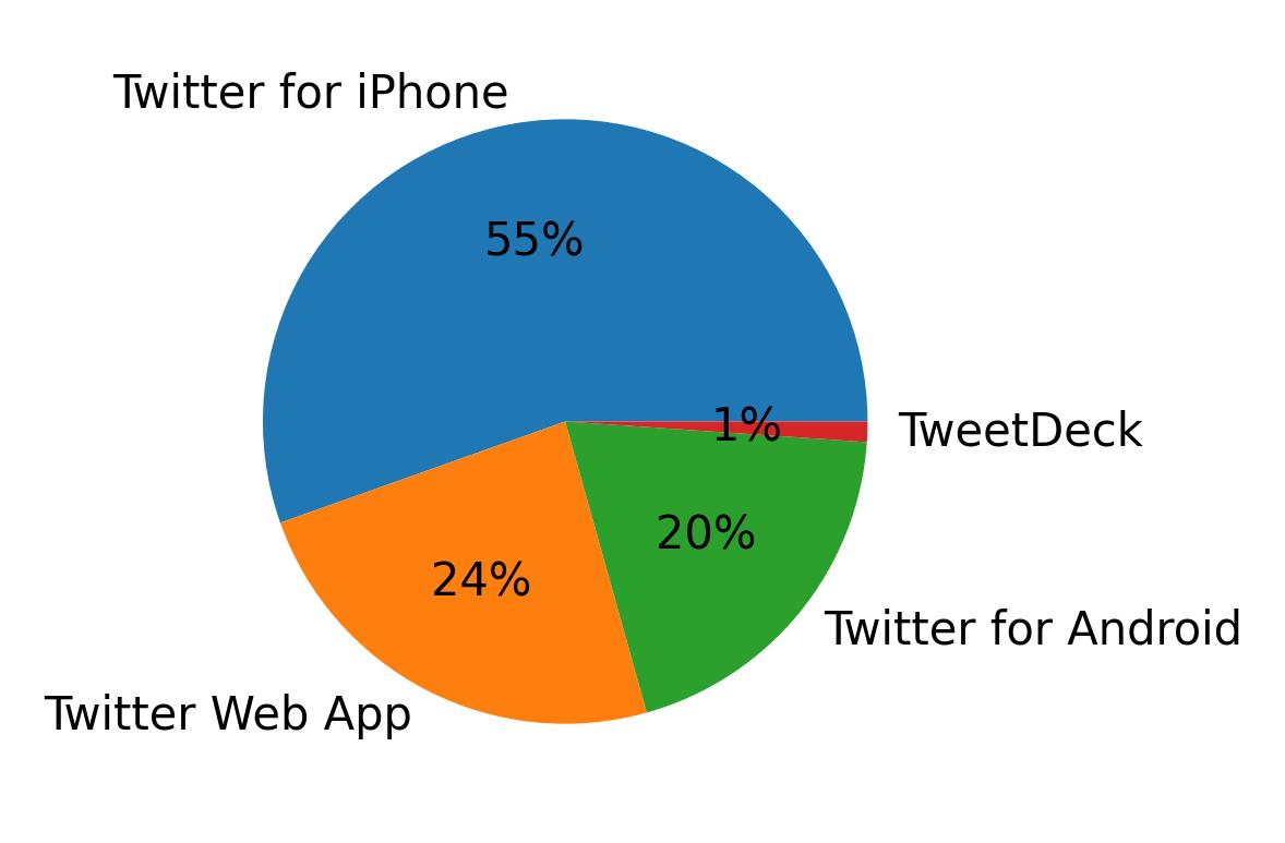 Devices used to tweet